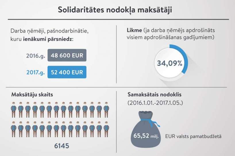 Informācija 2018.gada solidaritātes nodokļa maksātājiem