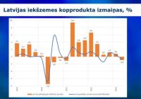 FM: Latvijas ekonomika piedzīvo kritumu, ko ietekmējusi ārējā pieprasījuma samazināšanās